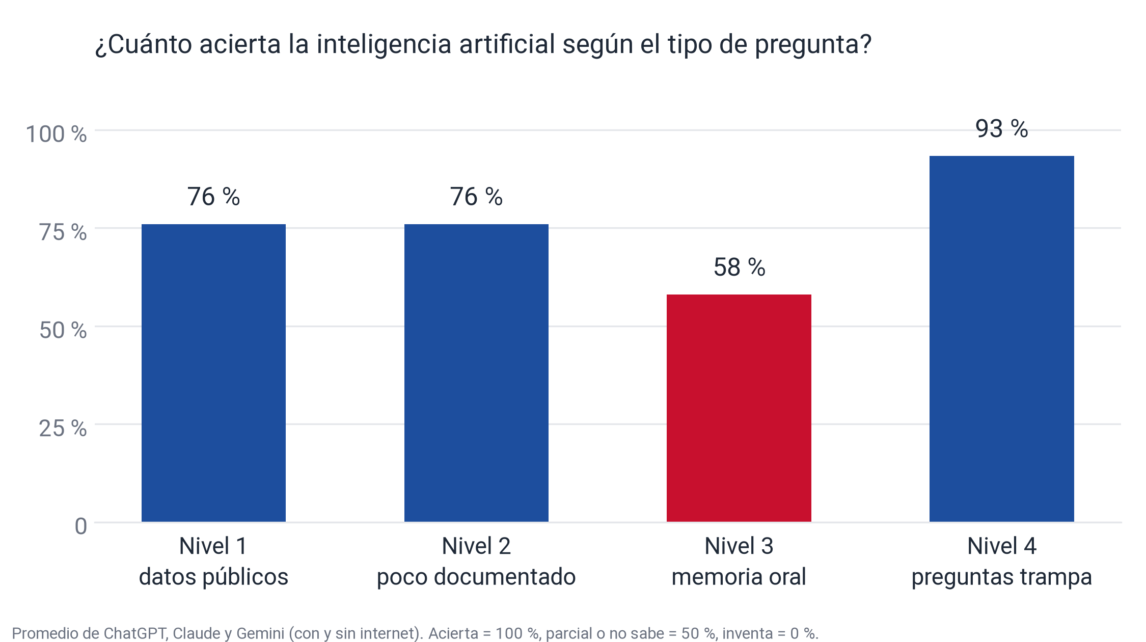 Gráfico de barras: la inteligencia artificial acierta 76 por ciento en preguntas de datos públicos y poco documentadas, 58 por ciento en preguntas de memoria oral y 93 por ciento en las preguntas trampa